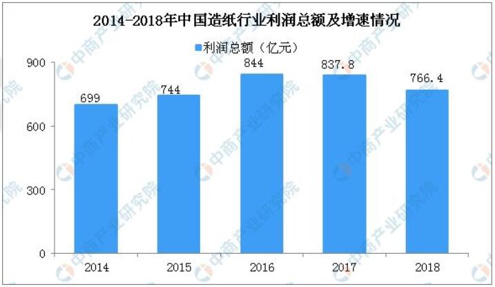 2018年中国造纸行业经营数据分析及2019年市场预测(图3)